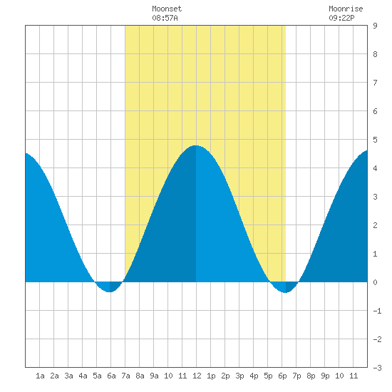 Edwards Creek tide chart for Saturday, February 19, 2022