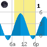 Edwards Creek tide chart for Tuesday, February 1, 2022