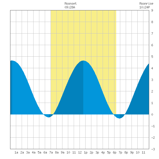 Edwards Creek tide chart for Sunday, February 20, 2022