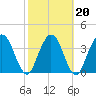 Edwards Creek tide chart for Sunday, February 20, 2022