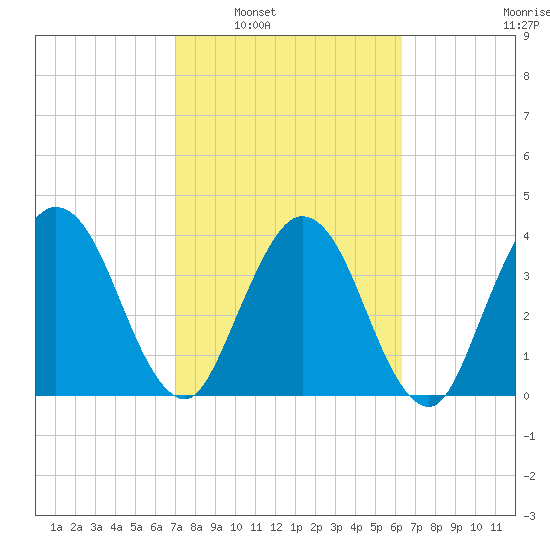Edwards Creek tide chart for Monday, February 21, 2022