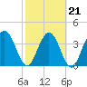 Edwards Creek tide chart for Monday, February 21, 2022