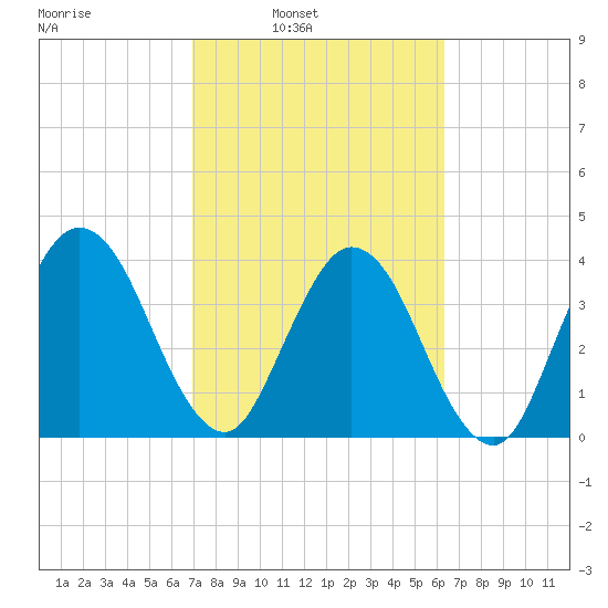 Edwards Creek tide chart for Tuesday, February 22, 2022