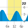 Edwards Creek tide chart for Tuesday, February 22, 2022