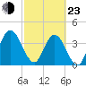 Edwards Creek tide chart for Wednesday, February 23, 2022