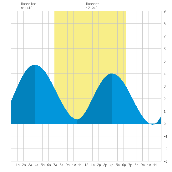 Edwards Creek tide chart for Thursday, February 24, 2022
