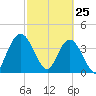 Edwards Creek tide chart for Friday, February 25, 2022