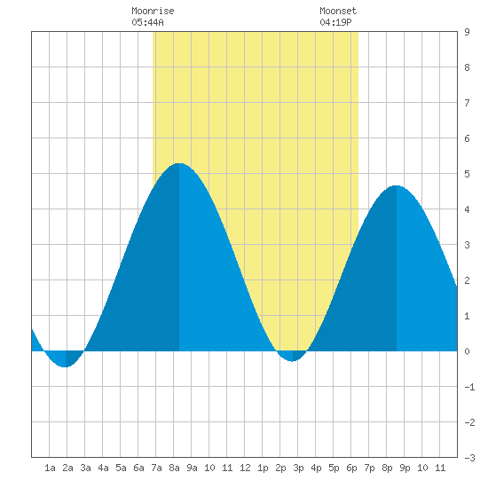 Edwards Creek tide chart for Monday, February 28, 2022