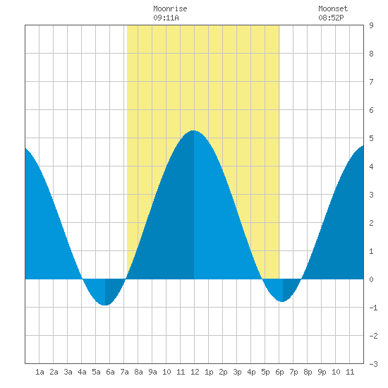 Edwards Creek tide chart for Thursday, February 3, 2022