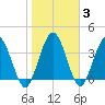 Edwards Creek tide chart for Thursday, February 3, 2022