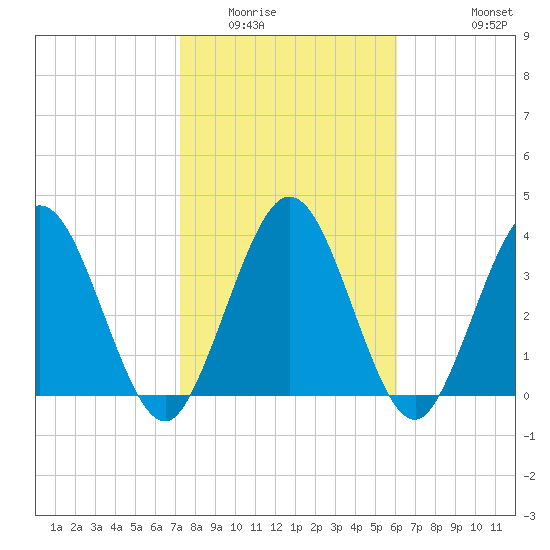 Edwards Creek tide chart for Friday, February 4, 2022