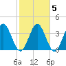 Edwards Creek tide chart for Saturday, February 5, 2022