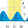 Edwards Creek tide chart for Monday, February 7, 2022