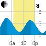 Edwards Creek tide chart for Tuesday, February 8, 2022