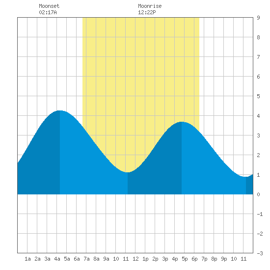 Edwards Creek tide chart for Friday, March 11, 2022