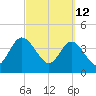 Edwards Creek tide chart for Saturday, March 12, 2022