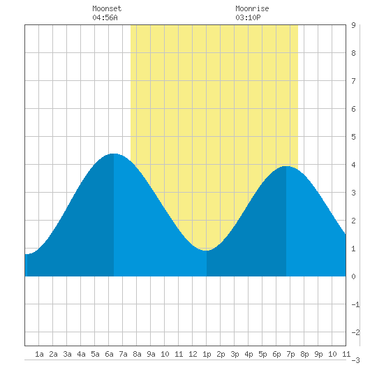 Edwards Creek tide chart for Sunday, March 13, 2022