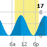 Edwards Creek tide chart for Thursday, March 17, 2022