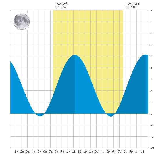 Edwards Creek tide chart for Friday, March 18, 2022