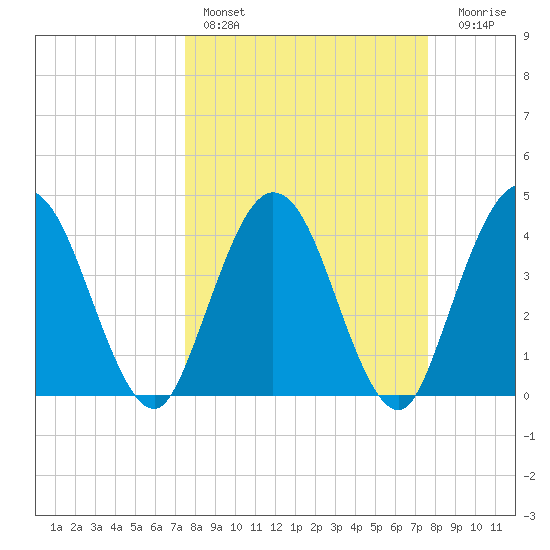 Edwards Creek tide chart for Saturday, March 19, 2022