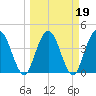 Edwards Creek tide chart for Saturday, March 19, 2022