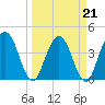 Edwards Creek tide chart for Monday, March 21, 2022