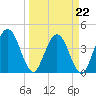 Edwards Creek tide chart for Tuesday, March 22, 2022