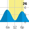 Edwards Creek tide chart for Saturday, March 26, 2022
