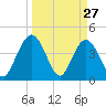 Edwards Creek tide chart for Sunday, March 27, 2022
