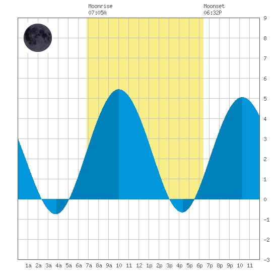 Edwards Creek tide chart for Wednesday, March 2, 2022