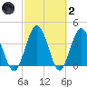 Edwards Creek tide chart for Wednesday, March 2, 2022