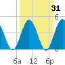 Edwards Creek tide chart for Thursday, March 31, 2022