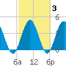 Edwards Creek tide chart for Thursday, March 3, 2022