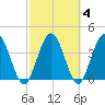 Edwards Creek tide chart for Friday, March 4, 2022