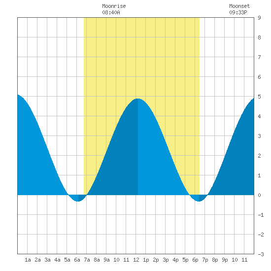Edwards Creek tide chart for Saturday, March 5, 2022