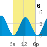 Edwards Creek tide chart for Sunday, March 6, 2022