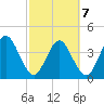 Edwards Creek tide chart for Monday, March 7, 2022