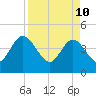 Edwards Creek tide chart for Sunday, April 10, 2022