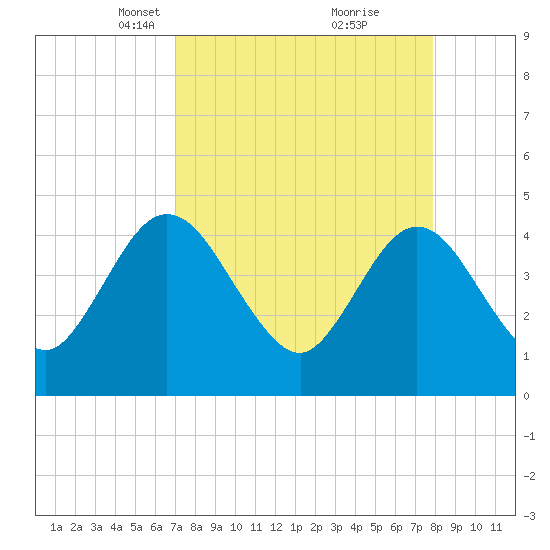 Edwards Creek tide chart for Monday, April 11, 2022