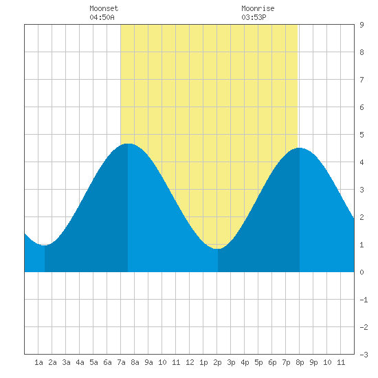 Edwards Creek tide chart for Tuesday, April 12, 2022