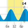 Edwards Creek tide chart for Thursday, April 14, 2022