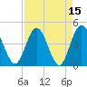 Edwards Creek tide chart for Friday, April 15, 2022