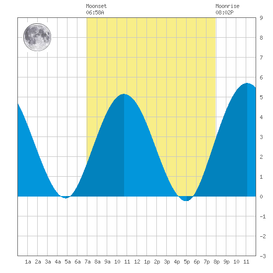Edwards Creek tide chart for Saturday, April 16, 2022