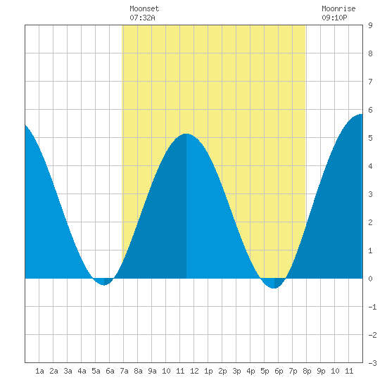 Edwards Creek tide chart for Sunday, April 17, 2022
