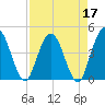 Edwards Creek tide chart for Sunday, April 17, 2022