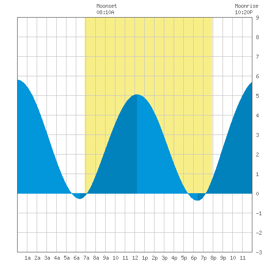 Edwards Creek tide chart for Monday, April 18, 2022
