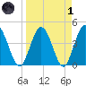 Edwards Creek tide chart for Friday, April 1, 2022