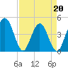 Edwards Creek tide chart for Wednesday, April 20, 2022