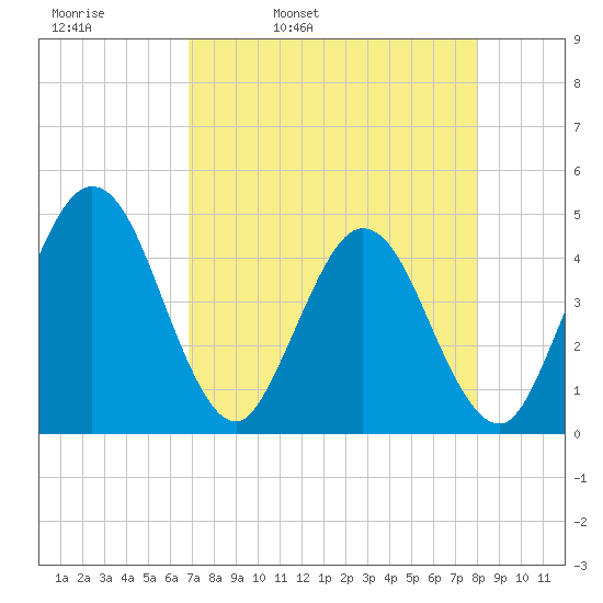 Edwards Creek tide chart for Thursday, April 21, 2022