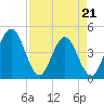 Edwards Creek tide chart for Thursday, April 21, 2022